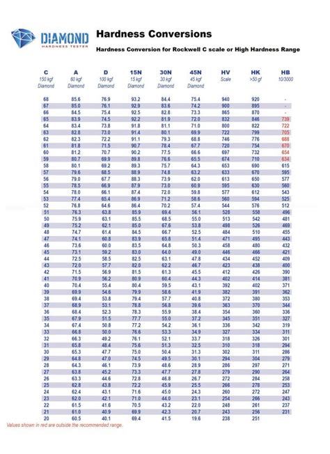 hrb hardness test|rockwell hardness scale chart.